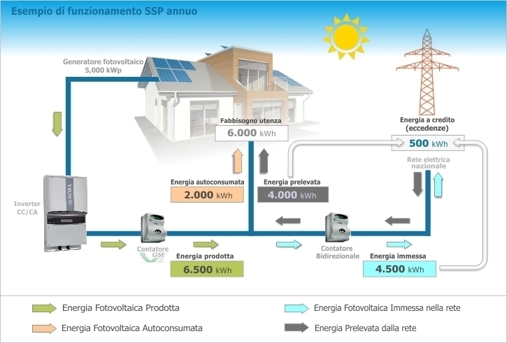 Fotovoltaico in Autoconsumo - Come funziona - Bertuzzi Energy Srl